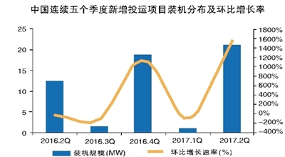 二季度全球新增電化學儲能49.6MW 鋰電池裝機規模達43.2MW
