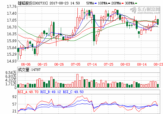 雄韜股份上半年營收13.26億元 實現廢鋁制氫與千瓦級燃料電池系統技術對接