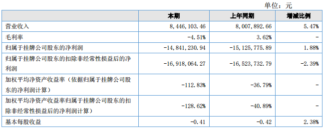 歐鵬巴赫上半年?duì)I收844.61萬元 同比增長5.47%