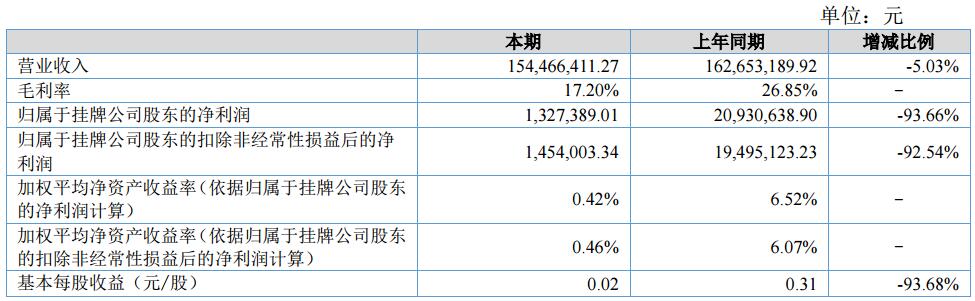 方林科技上半年營收1.54億元 開拓動力及儲能類鋰電池組件市場 方林科技上半年營收1.54億元 開拓動力及儲能類鋰電池組件市場