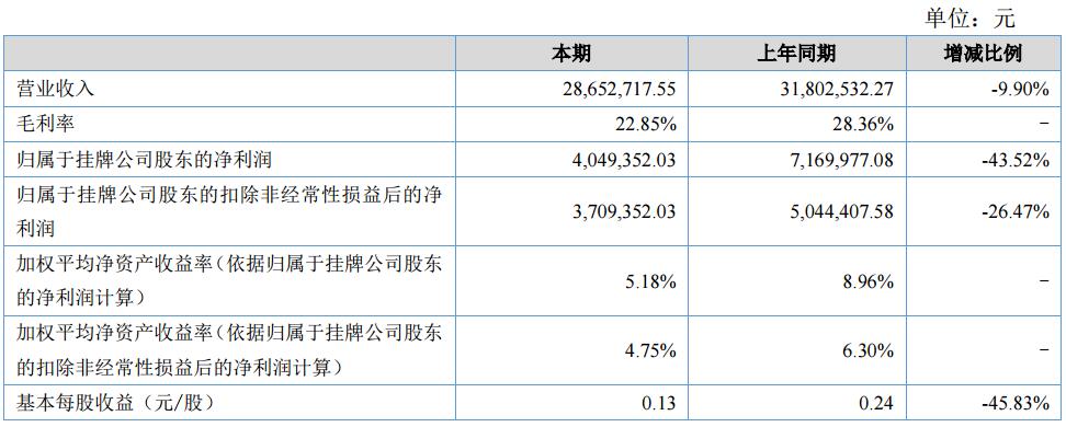海斯迪上半年?duì)I收2865.27萬(wàn)元 動(dòng)力電池收入約1021萬(wàn)元 海斯迪上半年?duì)I收2865.27萬(wàn)元 動(dòng)力電池收入約1021萬(wàn)元