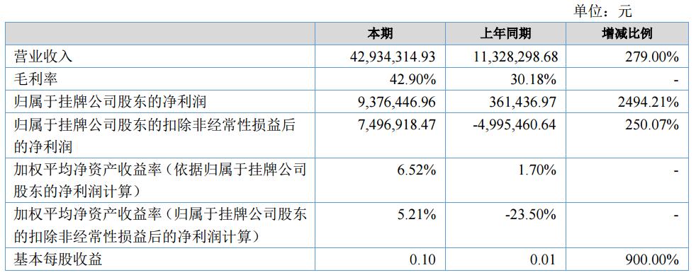 金力股份上半年營收4293.43萬元 芳綸涂布隔膜預計下半年量產 金力股份上半年營收4293.43萬元 芳綸涂布隔膜預計下半年量產