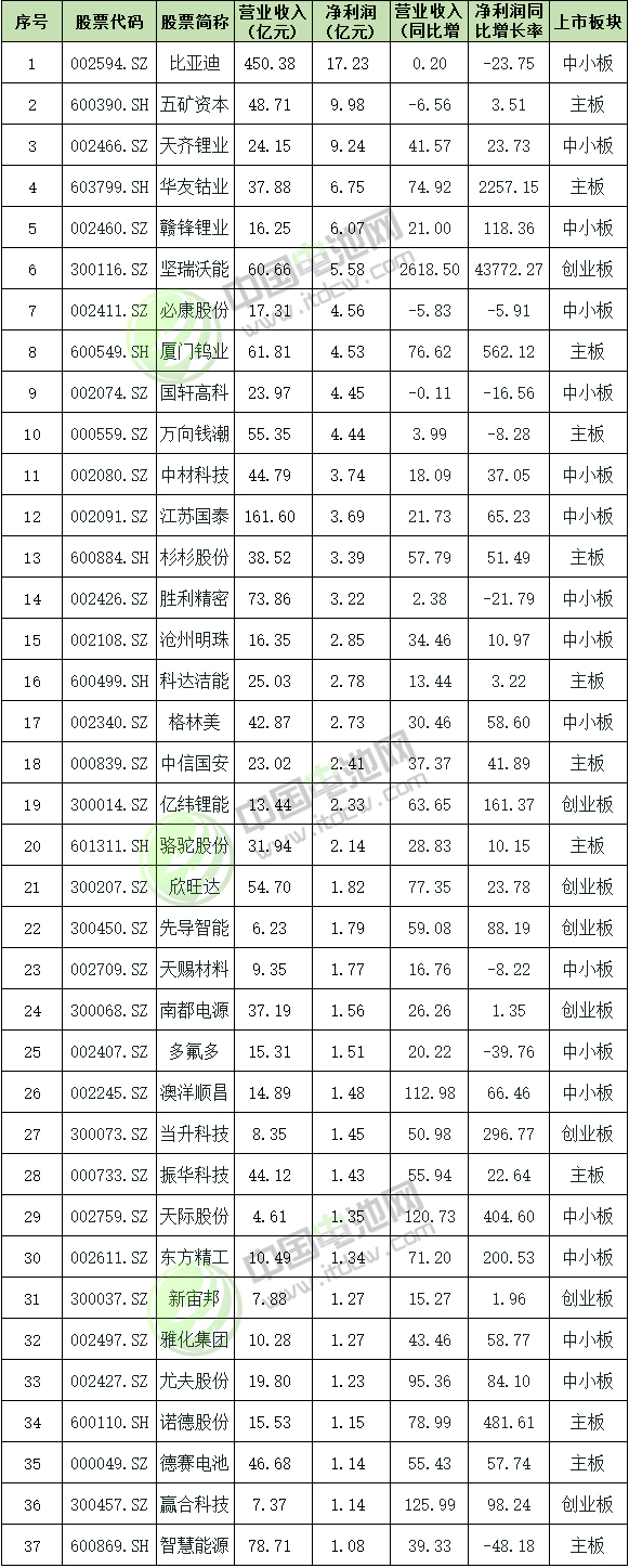 37家凈利上億元鋰電企業(yè)業(yè)績(jī)情況