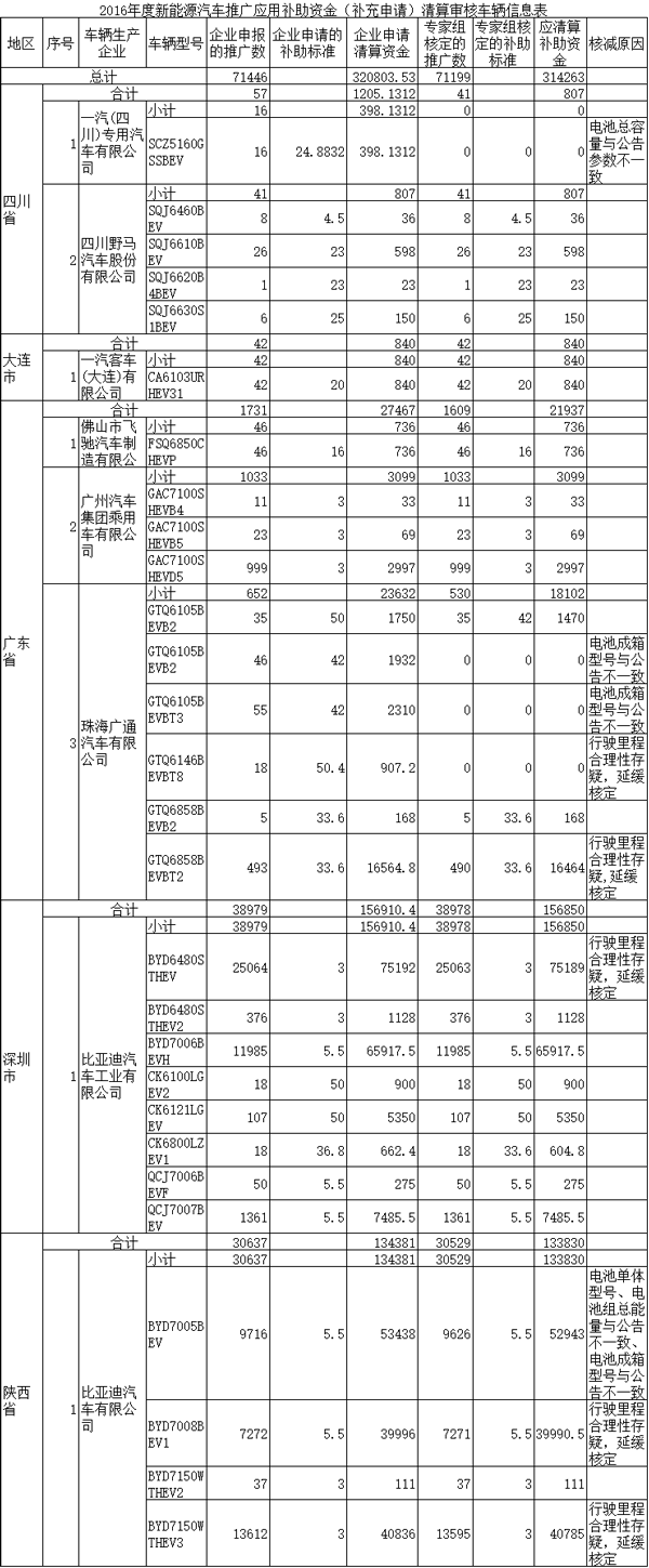 工信部公示2016年新能源車補充申請補助資金 核定推廣71199輛 工信部公示2016年新能源車補充申請補助資金 核定推廣71199輛