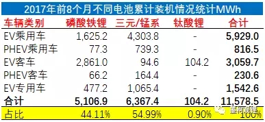 2017年8月電動汽車電池裝機2.92GWh 同比增長73.4%