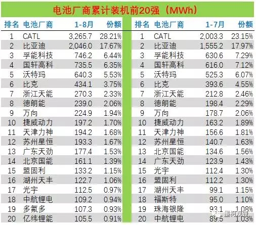 2017年8月電動汽車電池裝機2.92GWh 同比增長73.4%