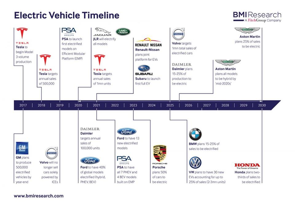 寶馬大眾及中國(guó)將領(lǐng)銜全球電動(dòng)車市場(chǎng) FCA和豐田落后