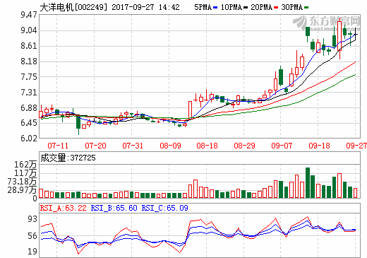 大洋電機(jī)擁有新能源車(chē)超6千臺(tái) 中山氫燃料電池試驗(yàn)線運(yùn)作