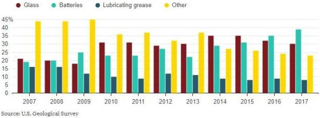 全球鋰礦儲量大盤點：可以保證多少電動車正常運行？