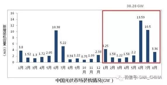 四季度扶貧項目及分布式光伏總需求達11GW 光伏安裝預估達12GW