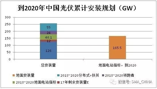 四季度扶貧項目及分布式光伏總需求達11GW 光伏安裝預估達12GW