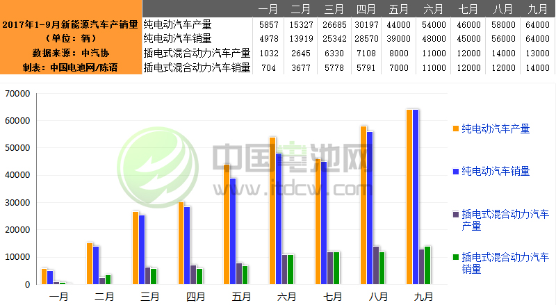 9月我國(guó)新能源汽車(chē)生產(chǎn)7.7萬(wàn)輛 銷(xiāo)售7.8萬(wàn)輛