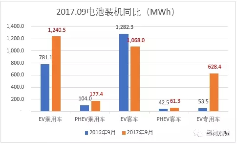 2017年9月電池裝機3.18GWh 純電動乘用車裝機1.24GWh 2017年9月電池裝機3.18GWh 純電動乘用車裝機1.24GWh