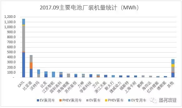2017年9月電池裝機3.18GWh 純電動乘用車裝機1.24GWh