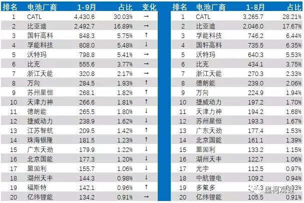 2017年9月電池裝機3.18GWh 純電動乘用車裝機1.24GWh