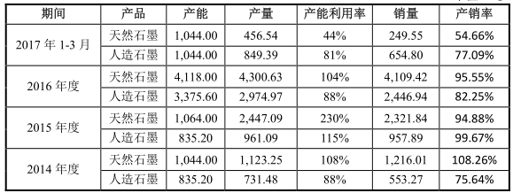 翔豐華主要產品的產能、產量、銷量和產銷率（單位：噸）
