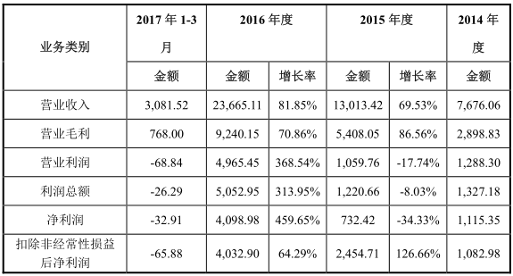 翔豐華主要利潤來源