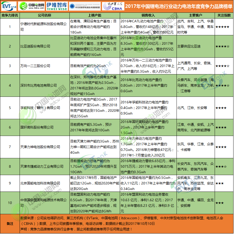 2017年中國鋰電池行業動力電池年度競爭力品牌榜單 2017年中國鋰電池行業動力電池年度競爭力品牌榜單