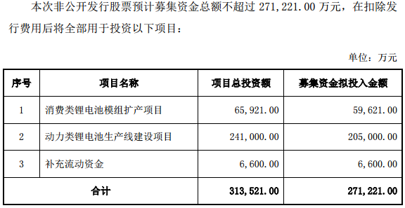 本次非公開發(fā)行募集資金使用計(jì)劃