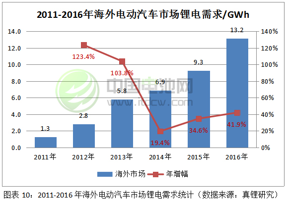 2017-2018年鋰電池市場發展情況分析與預測（三）