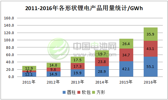 2011-2016年中國(guó)鋰電市場(chǎng)規(guī)模 2011-2016年中國(guó)鋰電市場(chǎng)規(guī)模