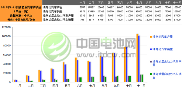 中汽協:11月新能源汽車生產12.2萬輛 銷售11.9萬輛 中汽協:11月新能源汽車生產12.2萬輛 銷售11.9萬輛