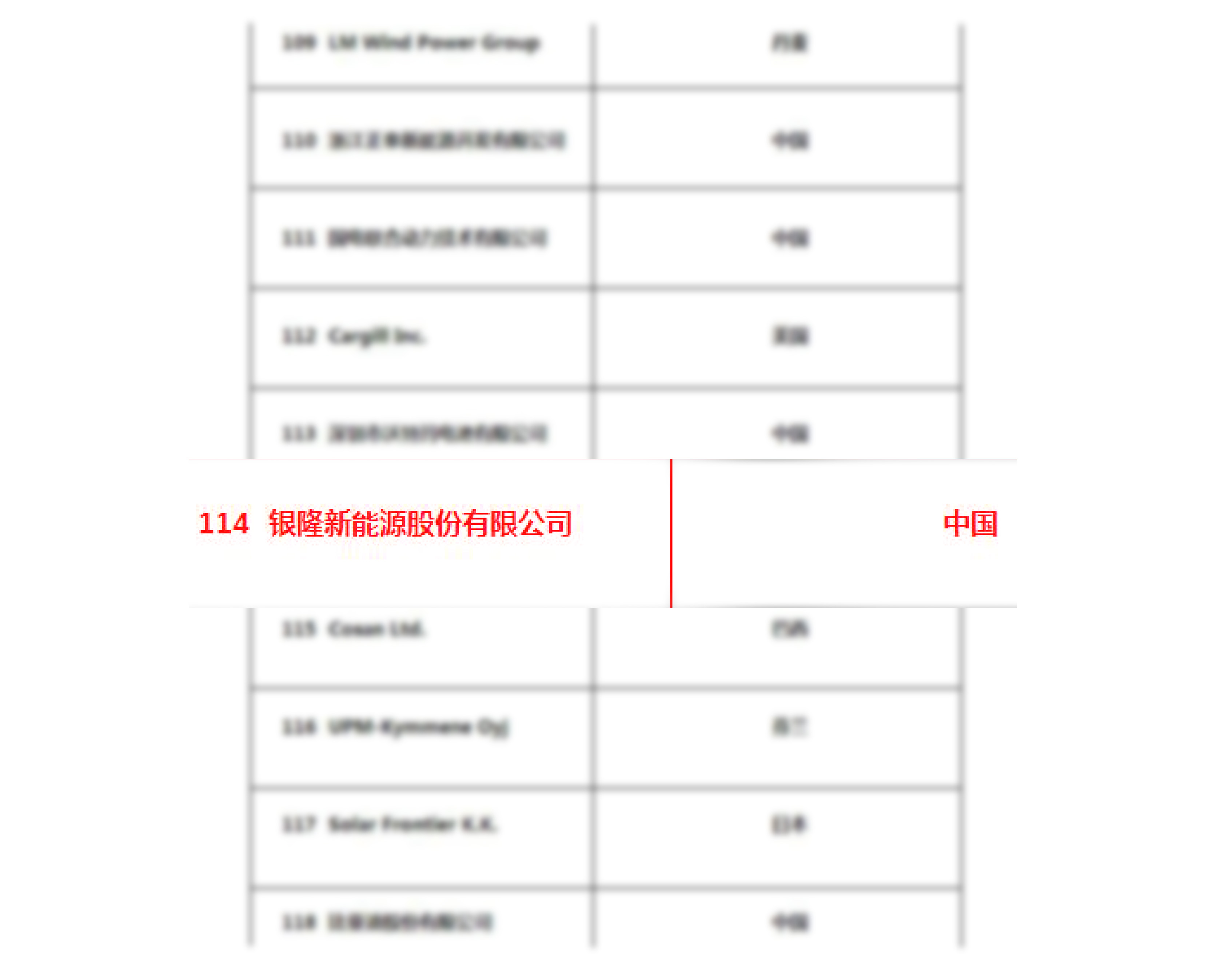 入圍門檻首破10億 銀隆新能源榮登2017全球新能源企業500強