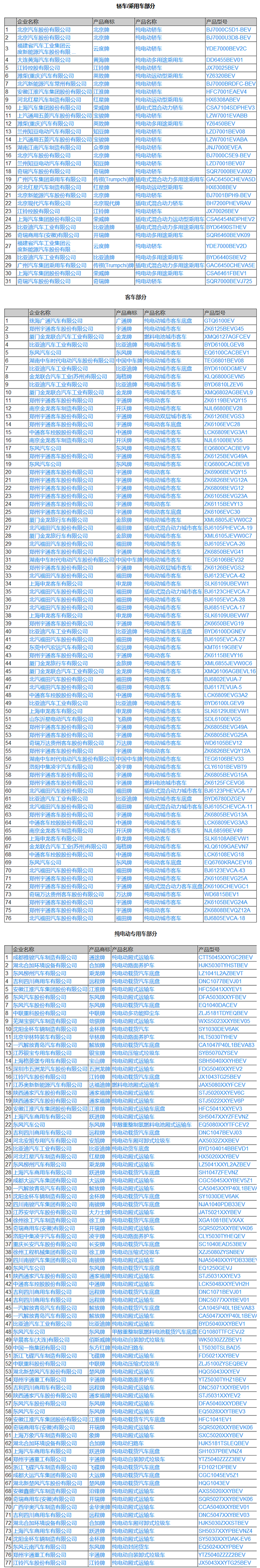工信部公示第303批《道路機動車輛生產企業及產品公告》新品