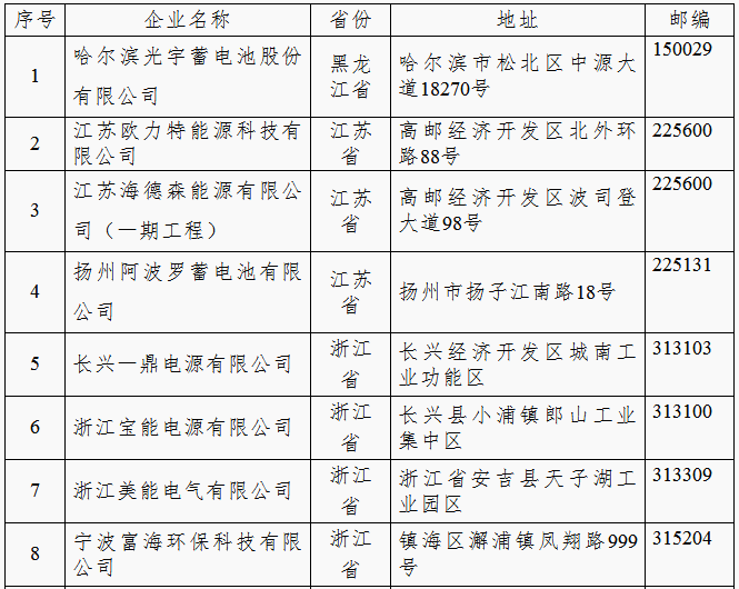 工信部:第四批《鉛蓄電池行業(yè)規(guī)范條件(2015年本)》企業(yè)公示 工信部:第四批《鉛蓄電池行業(yè)規(guī)范條件(2015年本)》企業(yè)公示