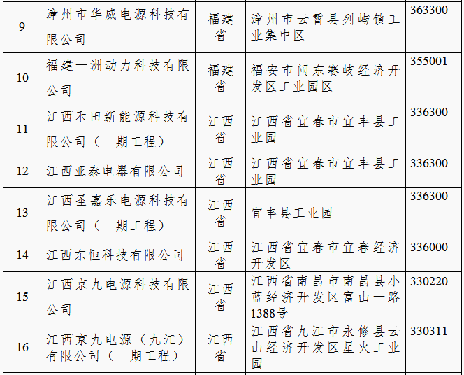 工信部:第四批《鉛蓄電池行業(yè)規(guī)范條件(2015年本)》企業(yè)公示 工信部:第四批《鉛蓄電池行業(yè)規(guī)范條件(2015年本)》企業(yè)公示