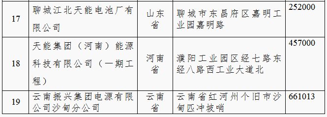 工信部:第四批《鉛蓄電池行業(yè)規(guī)范條件(2015年本)》企業(yè)公示 工信部:第四批《鉛蓄電池行業(yè)規(guī)范條件(2015年本)》企業(yè)公示