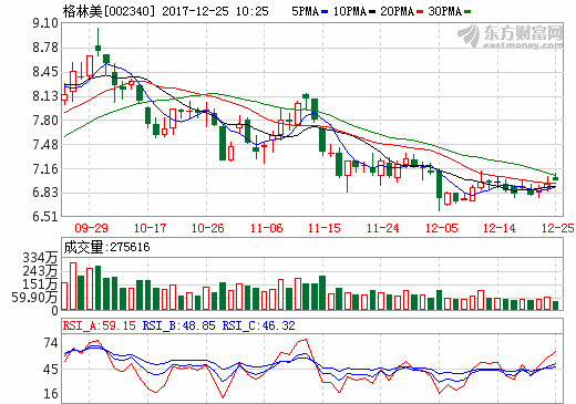 格林美:子公司簽1200噸鋰離子電池前驅體材料供貨協議 格林美:子公司簽1200噸鋰離子電池前驅體材料供貨協議