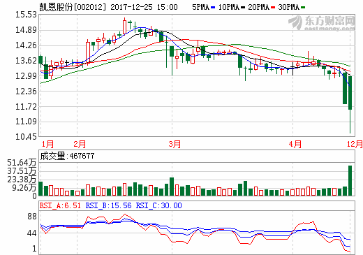 凱恩股份 凱恩股份