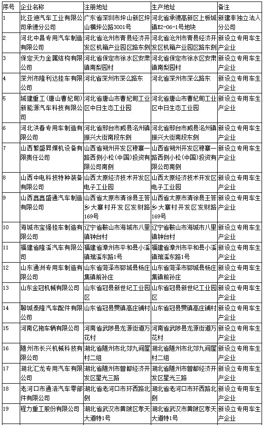 工信部第304批《道路機(jī)動車輛生產(chǎn)企業(yè)及產(chǎn)品公告》新增及變更企業(yè)公示