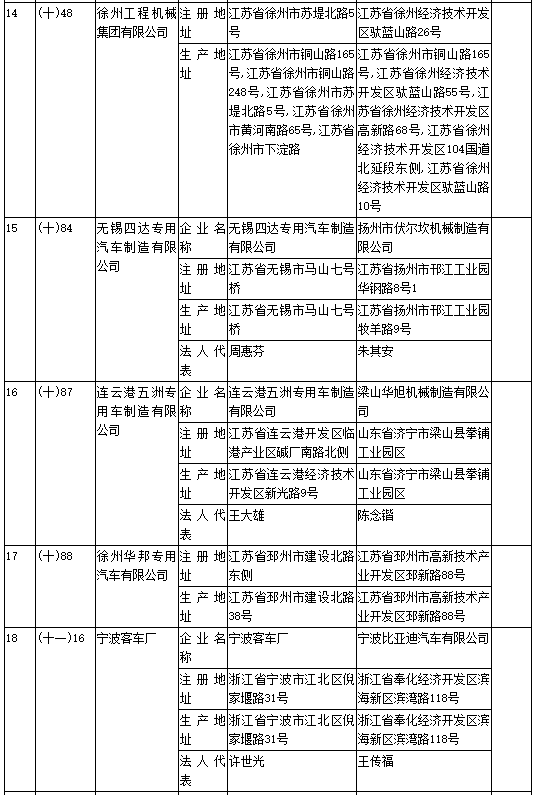 工信部第304批《道路機(jī)動車輛生產(chǎn)企業(yè)及產(chǎn)品公告》新增及變更企業(yè)公示