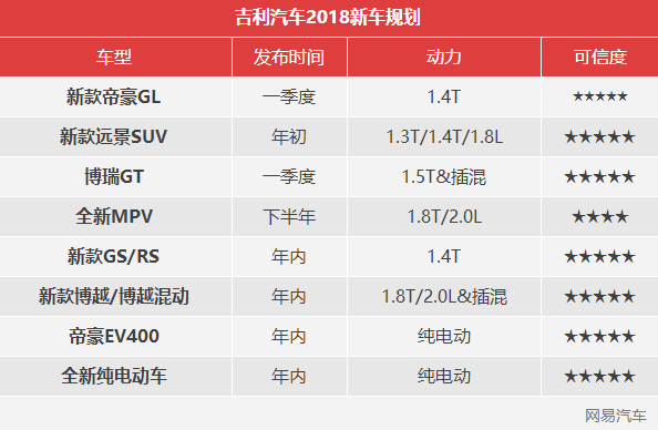 新能源車(chē)型占一半 吉利汽車(chē)2018新車(chē)規(guī)劃
