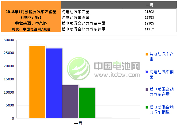 1月中國新能源汽車生產40569輛 同比增長4.6倍 1月中國新能源汽車生產40569輛 同比增長4.6倍
