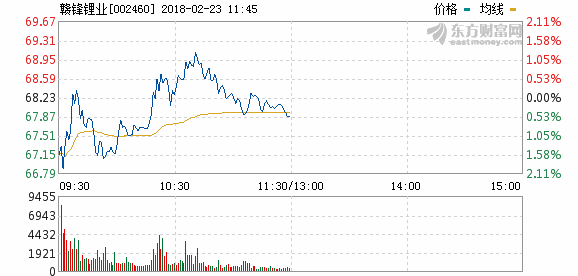 贛鋒鋰業：破除資源瓶頸 鋰鹽產能即將釋放