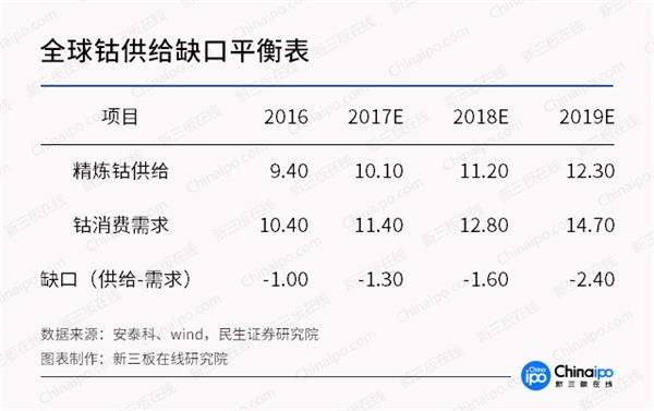 未來三年鈷金屬供應(yīng)缺口達(dá)2.4萬噸 產(chǎn)業(yè)鏈整體受益明顯