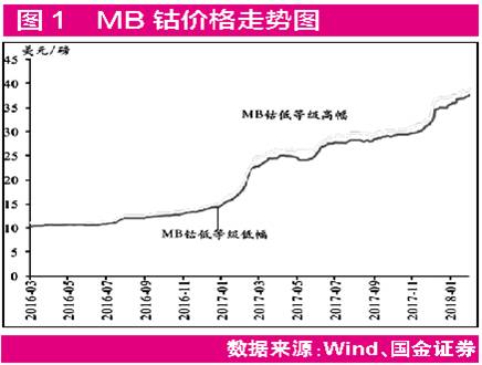 鋰市國際巨頭擴(kuò)產(chǎn) 鈷價(jià)創(chuàng)近10年新高：鈷鋰“漲“聲再起