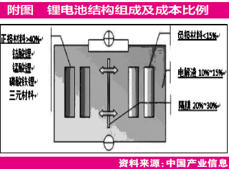 鋰電池中游看點多 正負極分別“提容” 鋰電池中游看點多 正負極分別“提容”