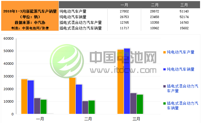 中汽協:3月新能源汽車銷售67778輛 同比增長117.4% 中汽協:3月新能源汽車銷售67778輛 同比增長117.4%