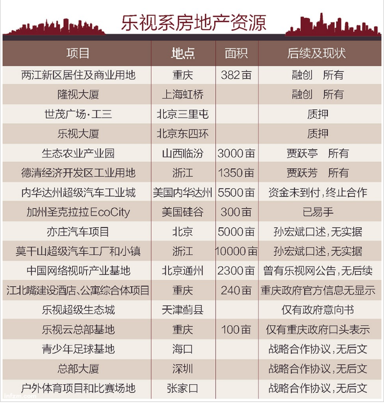 樂視系房地產(chǎn)資源