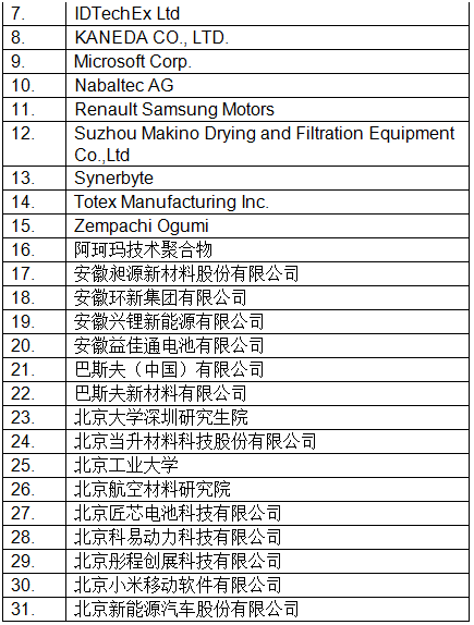 最新!CIBF2018國際先進電池前沿技術研討會參會單位已超230家 最新!CIBF2018國際先進電池前沿技術研討會參會單位已超230家