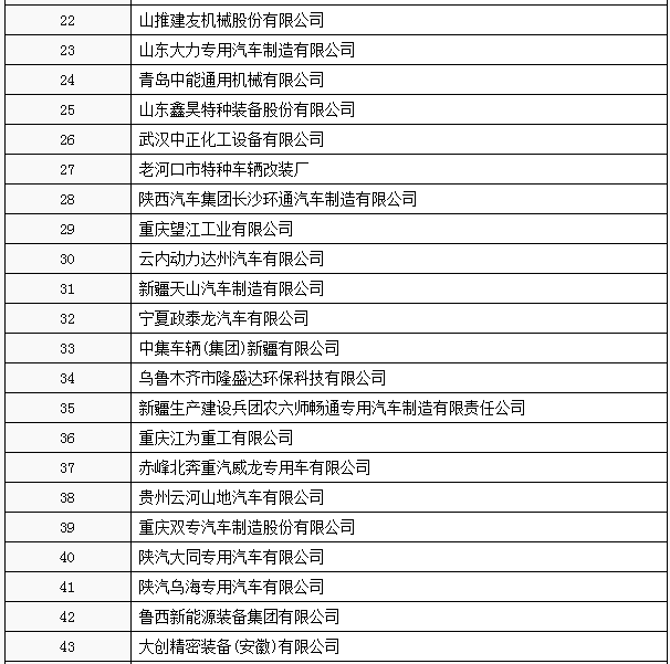 工信部：工信部公布第3批特別公示車輛生產企業 66家企業被“勸退”