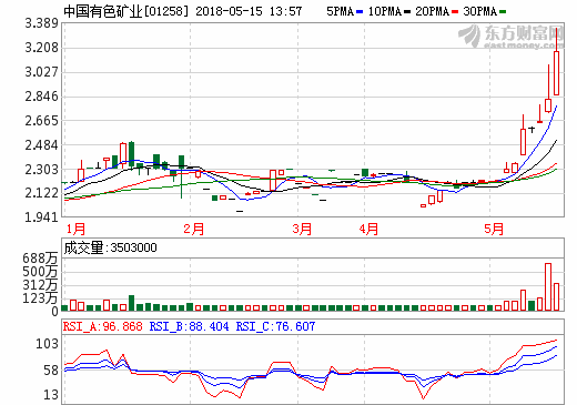 鈷需求爆發(fā)式增長(zhǎng) 中國(guó)有色礦業(yè)漲1成