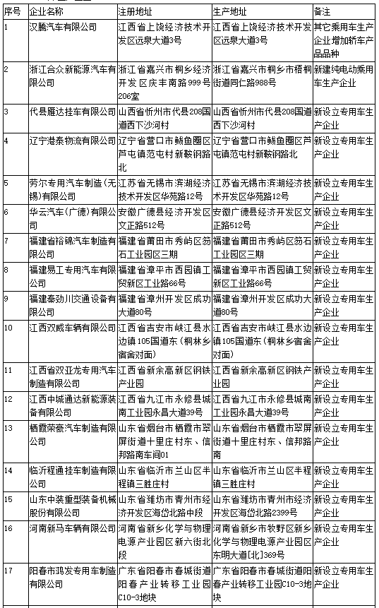 工信部第308批《道路機(jī)動(dòng)車輛生產(chǎn)企業(yè)及產(chǎn)品公告》新增及變更企業(yè)公示