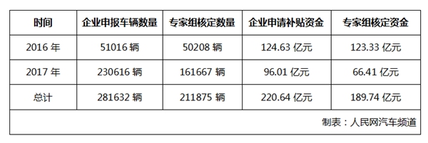 工信部公示:2016-2017年新能源汽車補貼約189.7億元 工信部公示:2016-2017年新能源汽車補貼約189.7億元