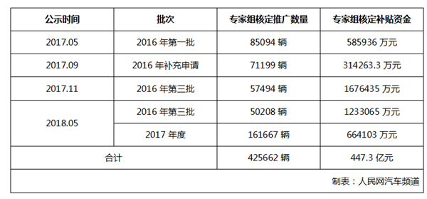 工信部公示:2016-2017年新能源汽車補貼約189.7億元 工信部公示:2016-2017年新能源汽車補貼約189.7億元