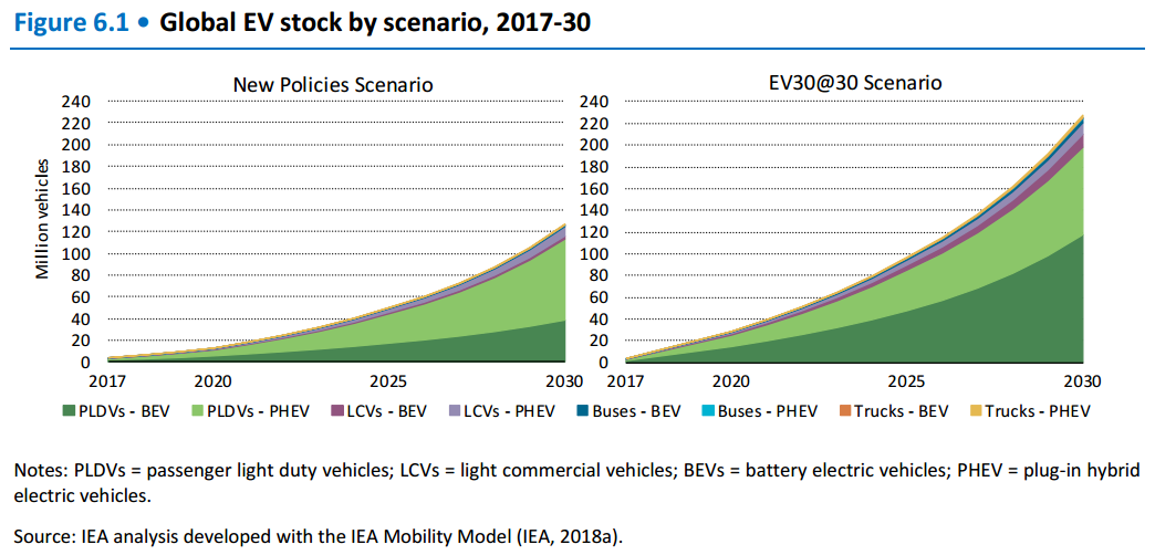 國際能源署:全球電動汽車數量2年內將猛增300% 國際能源署:全球電動汽車數量2年內將猛增300%